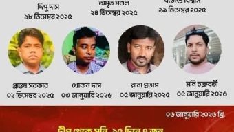 ১৫ দিনে ৭ হিন্দু হত্যা: রাষ্ট্র কি তবে নির্বাক দর্শক?